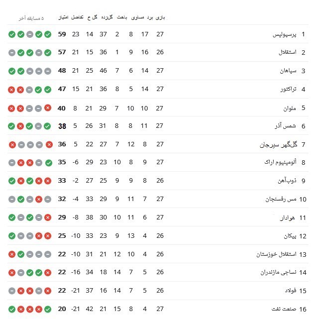 تیم فوتبال پرسپولیس , تیم فوتبال استقلال , لیگ برتر فوتبال , تیم فوتبال تراکتور تبریز , تیم فوتبال سپاهان اصفهان ,