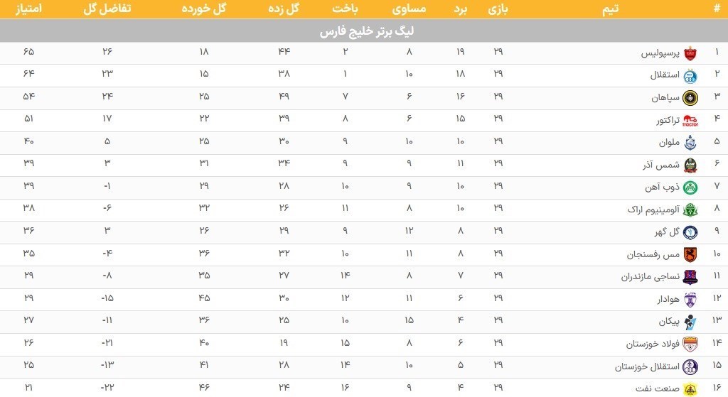 فوتبال , لیگ برتر فوتبال , تیم فوتبال پرسپولیس , تیم فوتبال استقلال ,