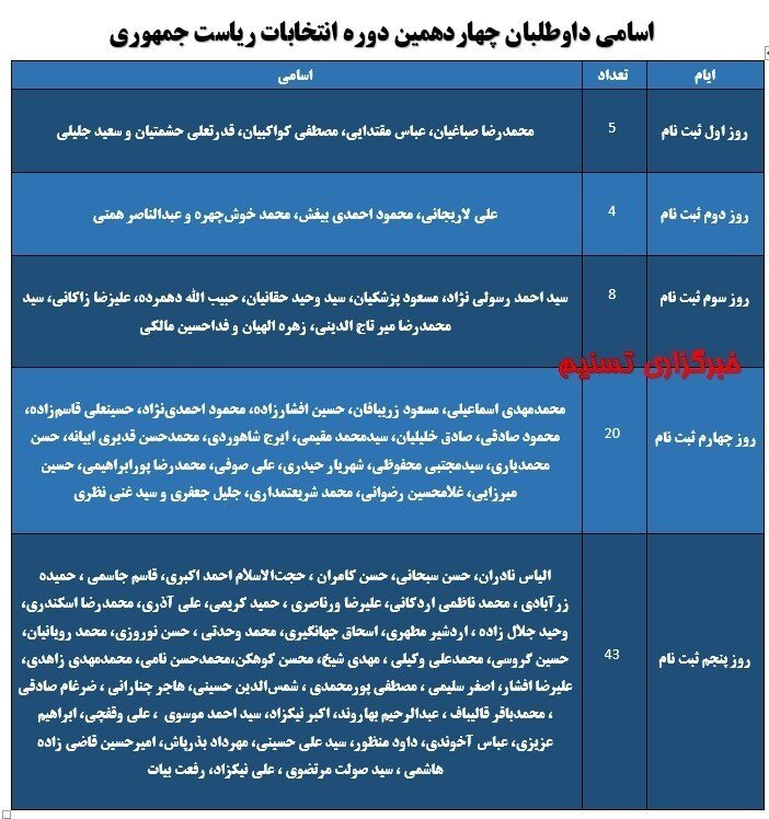 پایان ثبت نام از کاندیداهای ریاست جمهوری/ چند نفر داوطلب شدند+ جدول اسامی