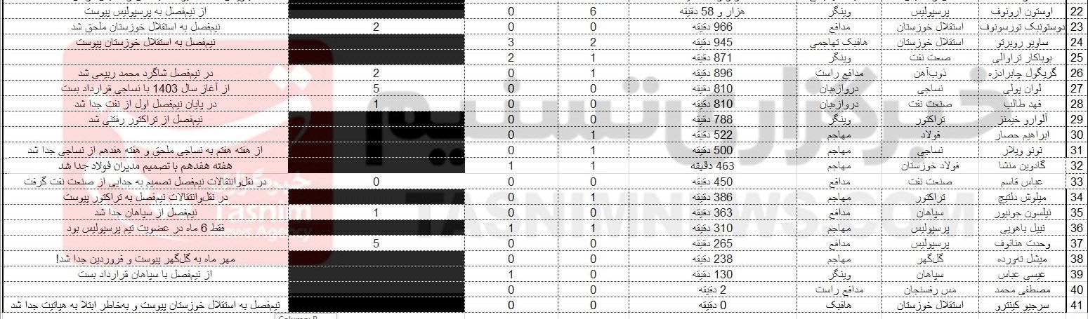 گئورگی گولسیانی , ریکاردو آلوز , تیم فوتبال استقلال خوزستان , کوین یامگا , گادوین منشا ,