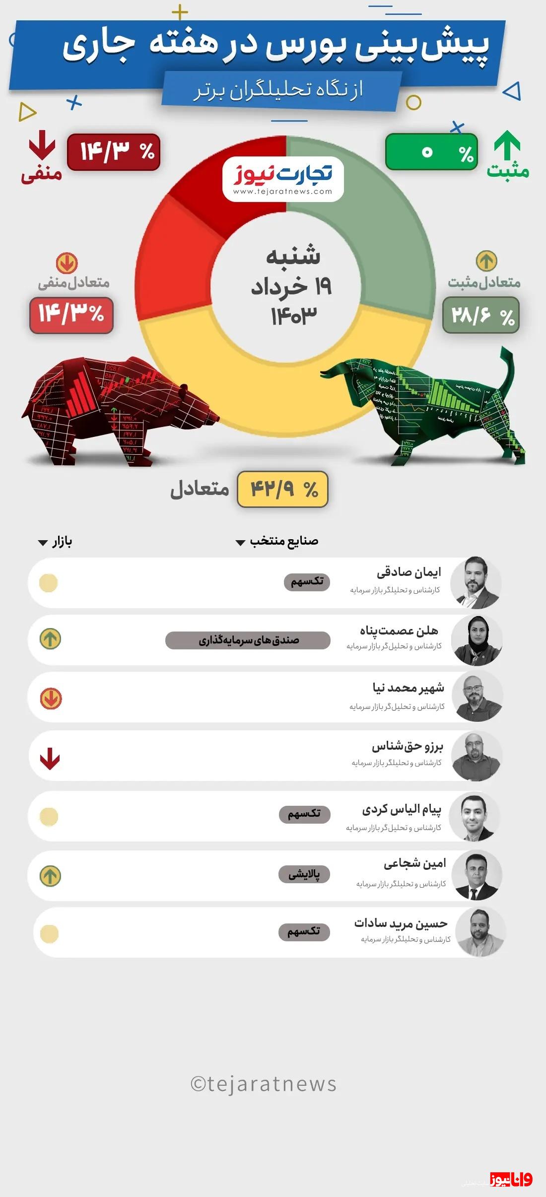 پیش بینی بورس هفته سوم خرداد ۱۴۰۳ (اینفوگرافی) پیش بینی بورس هفته سوم خرداد ۱۴۰۳ (اینفوگرافی)