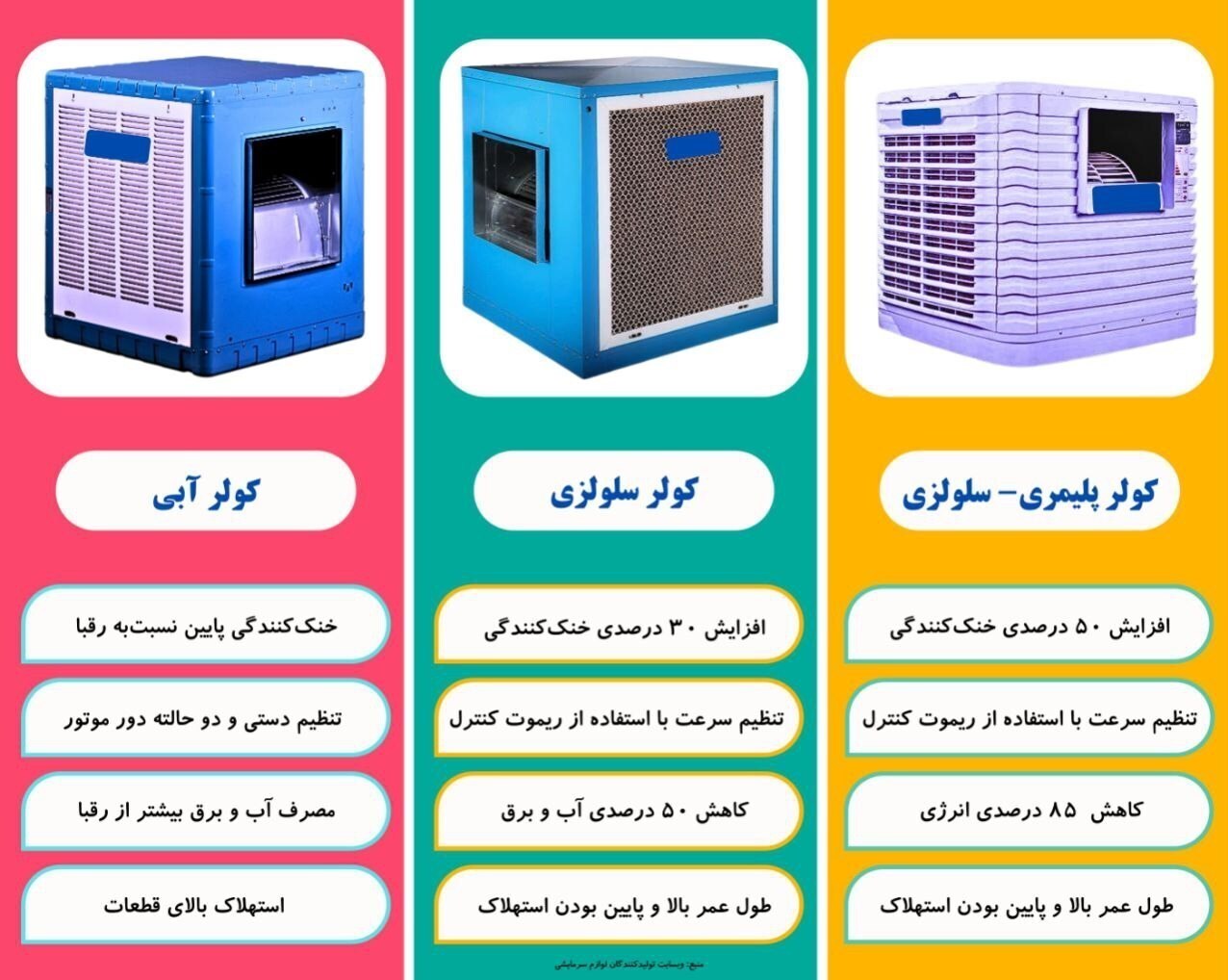 کدام دسته از کولرهای آبی کارایی بهتری دارند؟