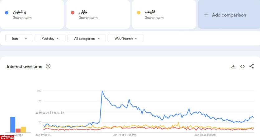 مسعود پزشکیان همچنان ترند گوگل است /کدام استان ها بیشترین سرچ درباره فاضلی را داشته اند؟ /جلیلی و شهاب اسفندیاری بهم رسیدند +نمودار