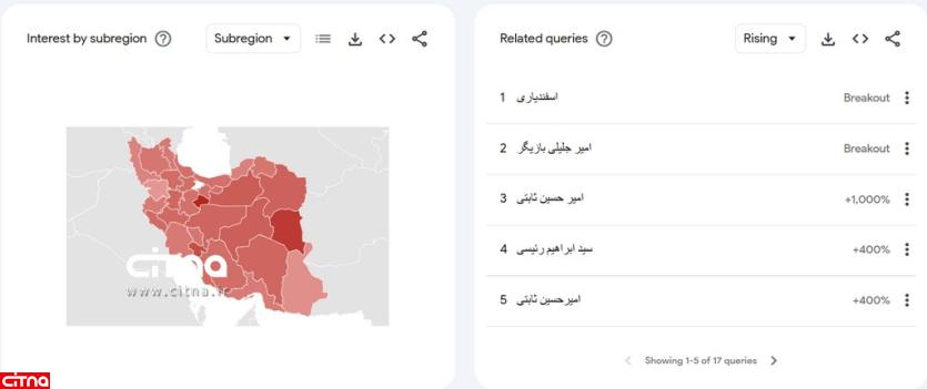 مسعود پزشکیان همچنان ترند گوگل است /کدام استان ها بیشترین سرچ درباره فاضلی را داشته اند؟ /جلیلی و شهاب اسفندیاری بهم رسیدند +نمودار