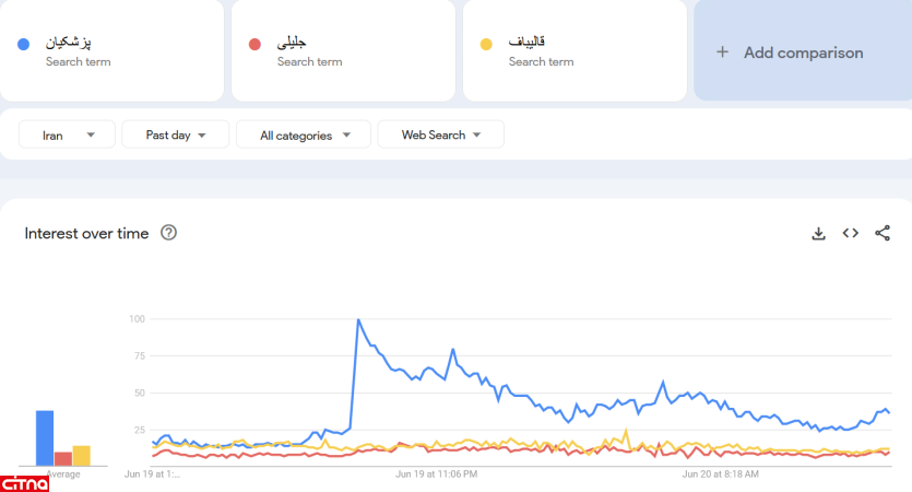 مسعود پزشکیان همچنان ترند گوگل است /کدام استان ها بیشترین سرچ درباره فاضلی را داشته اند؟ /جلیلی و شهاب اسفندیاری بهم رسیدند +نمودار