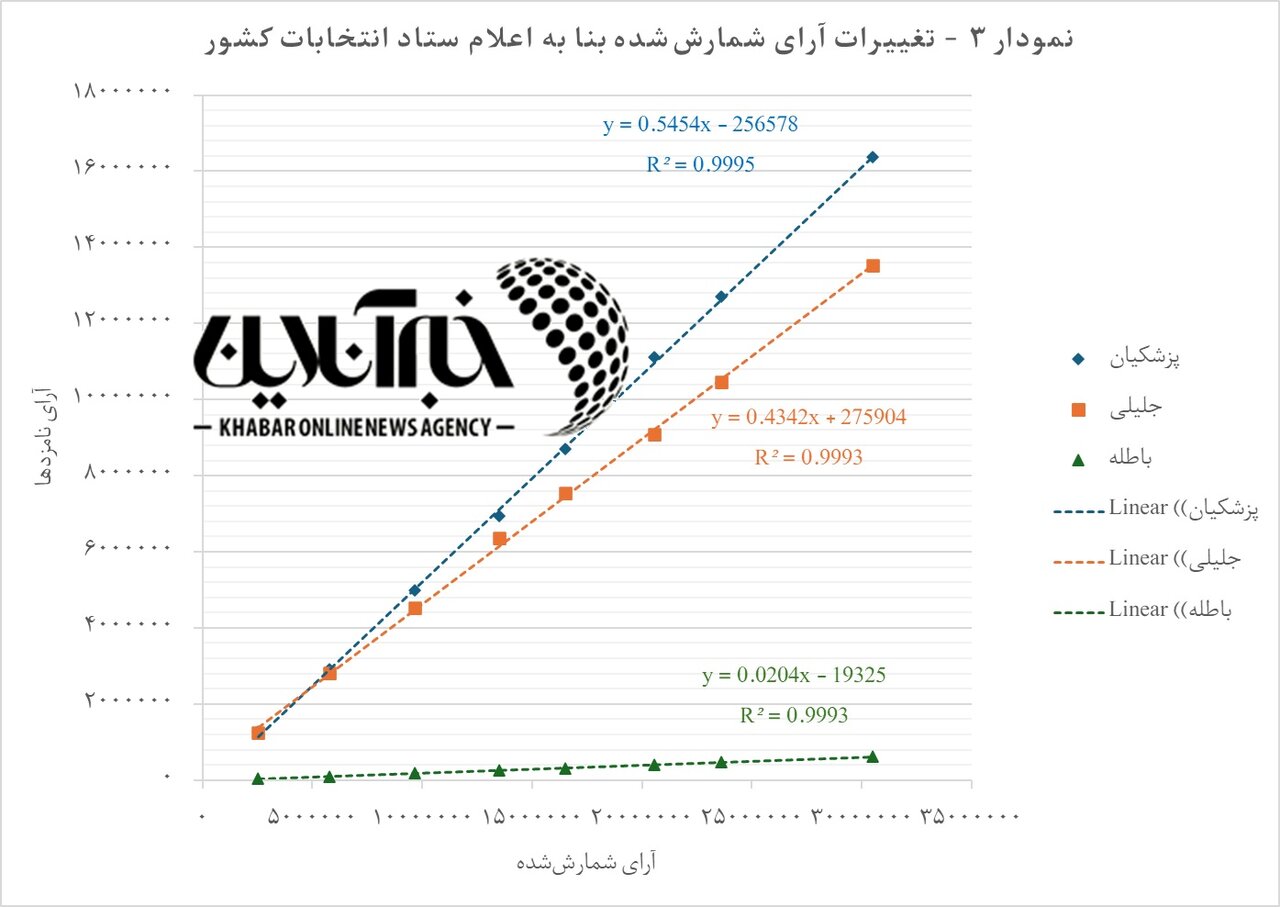 بررسی آماری نتایج انتخابات / برتری قاطع پزشکیان با ۵۴ درصد آرا + نمودار و جدول