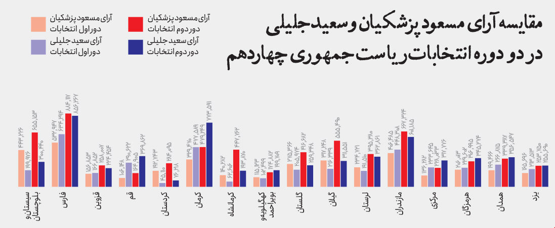 آراء پزشکیان، روحانی و خاتمی در سه استان آذربایجان شرقی، آذربایجان غربی و اردبیل در انتخابات ۱۴۰۳، ۱۳۹۲ و ۱۳۸۰ /میزان رأی سعید جلیلی زیر ذره بین