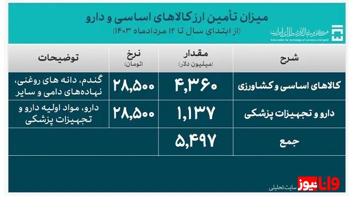 تامین بیش از ۲۴ میلیارد دلار ارز مورد نیاز واردات