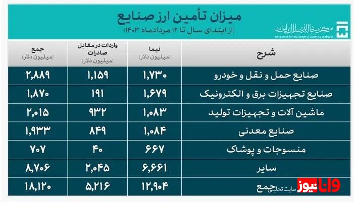تامین بیش از ۲۴ میلیارد دلار ارز مورد نیاز واردات