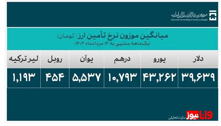 تامین بیش از ۲۴ میلیارد دلار ارز مورد نیاز واردات