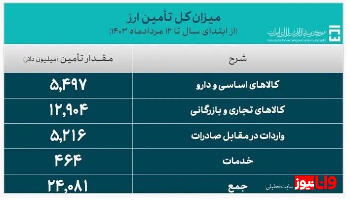 تامین بیش از ۲۴ میلیارد دلار ارز مورد نیاز واردات