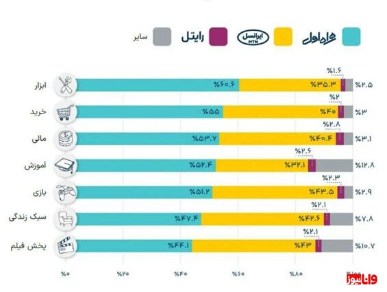 قوت غالب کاربران دیجیتال در سال ۱۴۰۲ اینترنت همراه اول بود