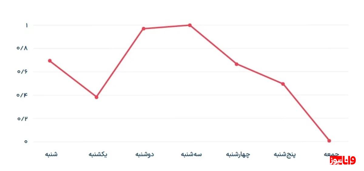 قوت غالب کاربران دیجیتال در سال ۱۴۰۲ اینترنت همراه اول بود