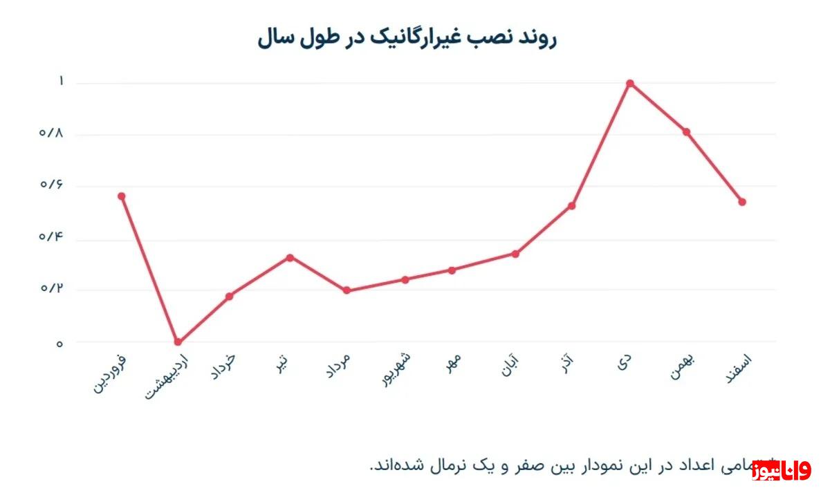 قوت غالب کاربران دیجیتال در سال ۱۴۰۲ اینترنت همراه اول بود