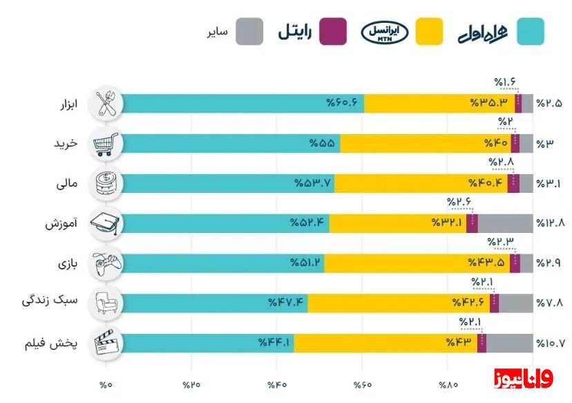 قوت غالب کاربران دیجیتال در سال ۱۴۰۲ اینترنت همراه اول بود