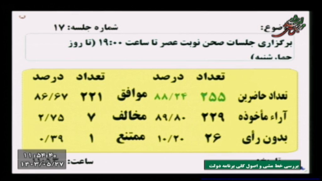 اتفاق عجیب در مجلس: عدم مشارکت ۲۶ نماینده در رأی گیری دو شیفته شدن جلسات صحن +عکس