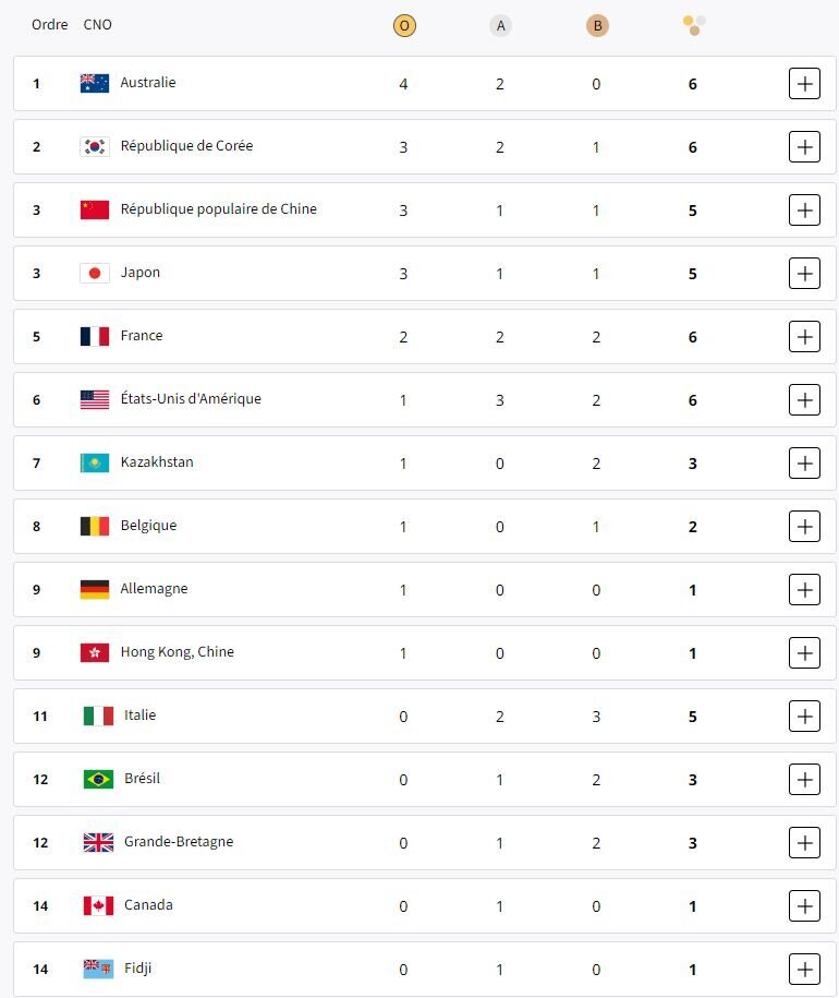 عکس | جدول مدال‌های المپیک؛ صدرنشین غیرمنتظره در روز دوم