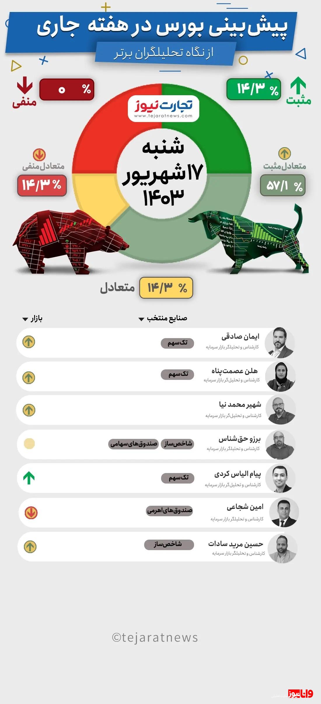پیش بینی بورس هفته سوم شهریور ۱۴۰۳ + اینفوگرافی