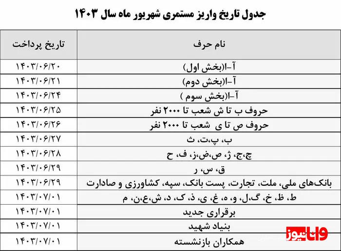 زمانبندی پرداخت حقوق شهریور ماه بازنشستگان اعلام شد زمانبندی پرداخت حقوق شهریور ماه بازنشستگان اعلام شد