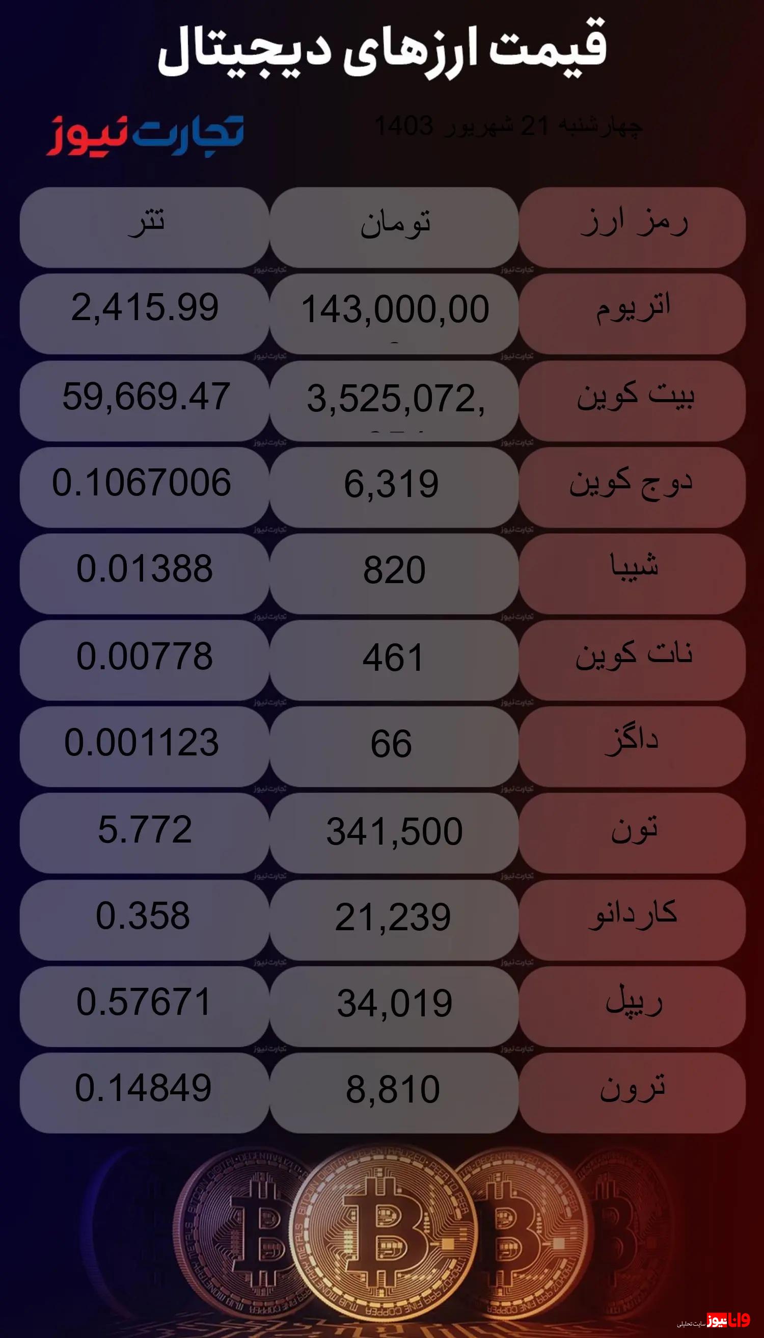 قیمت ارزهای دیجیتال امروز شنبه ۲۴ شهریور ۱۴۰۳ قیمت ارزهای دیجیتال امروز شنبه ۲۴ شهریور ۱۴۰۳