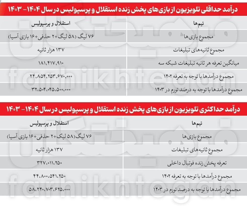 عکس | درآمد چند هزار میلیاردی صداوسیما از پخش بازی‌های سرخابی‌ها