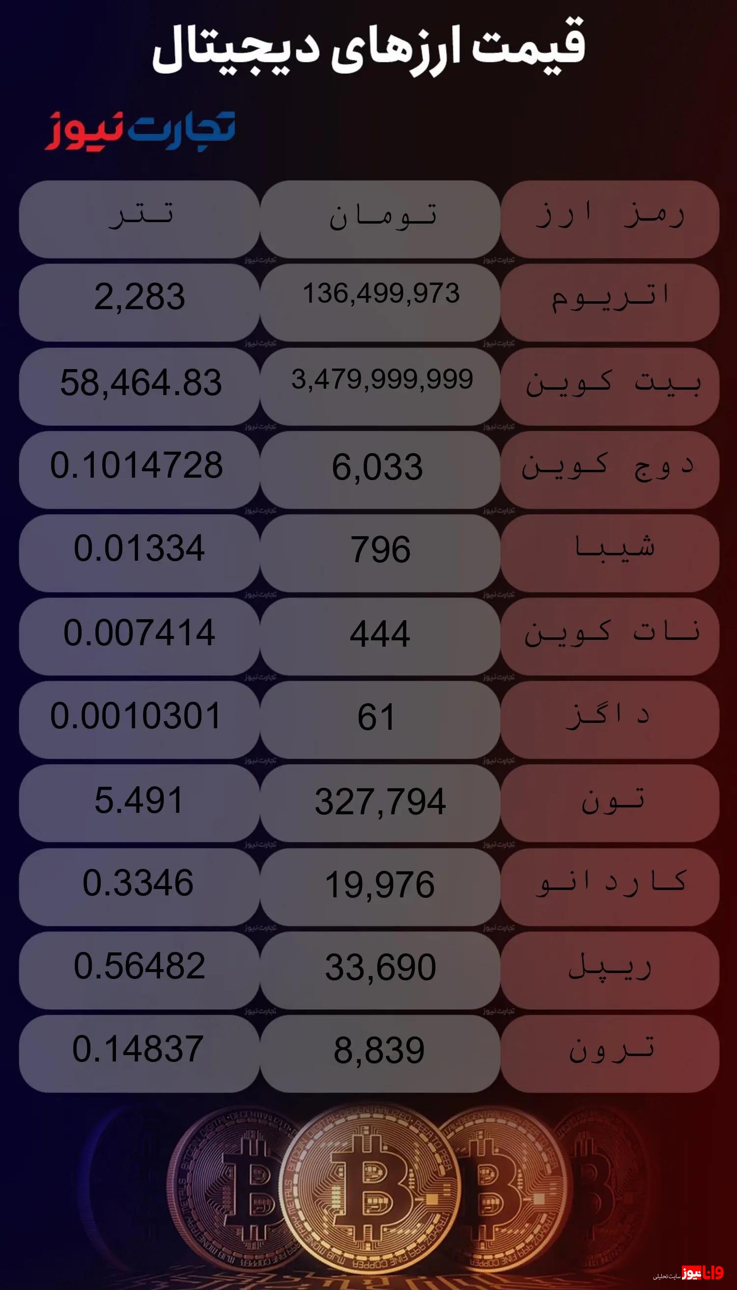 قیمت ارزهای دیجیتال امروز دوشنبه ۲۶ شهریور ۱۴۰۳ قیمت ارزهای دیجیتال امروز دوشنبه ۲۶ شهریور ۱۴۰۳