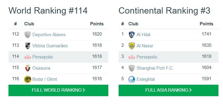 خیز پرسپولیس برای گرفتن جایگاه النصر و رونالدو/ استقلال در آسیا سقوط کرد