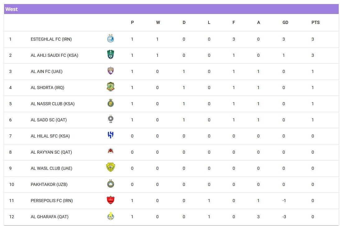 تیم فوتبال استقلال , تیم فوتبال پرسپولیس , لیگ نخبگان آسیا ,