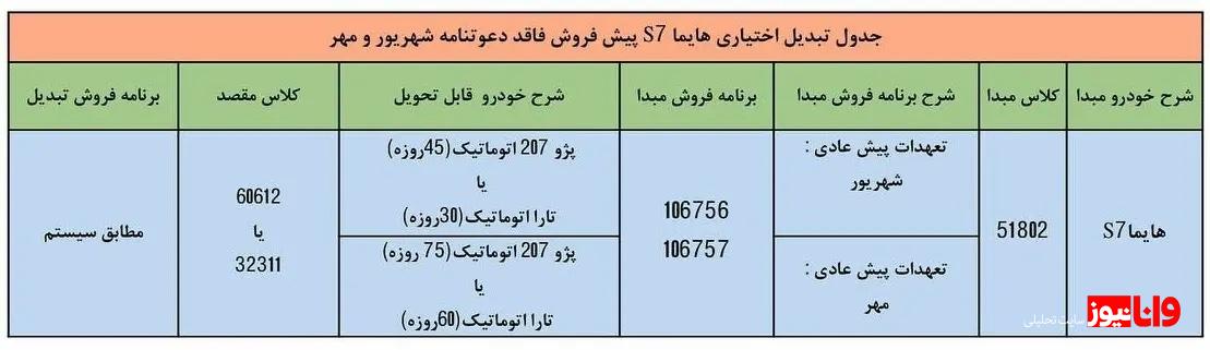 شرایط تبدیل حواله خودرو هایما S۷ اعلام شد شرایط تبدیل حواله خودرو هایما S۷ اعلام شد