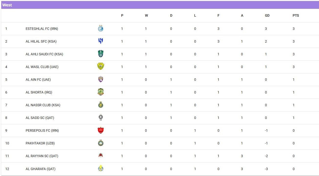 لیگ نخبگان آسیا , تیم فوتبال استقلال , تیم فوتبال پرسپولیس ,