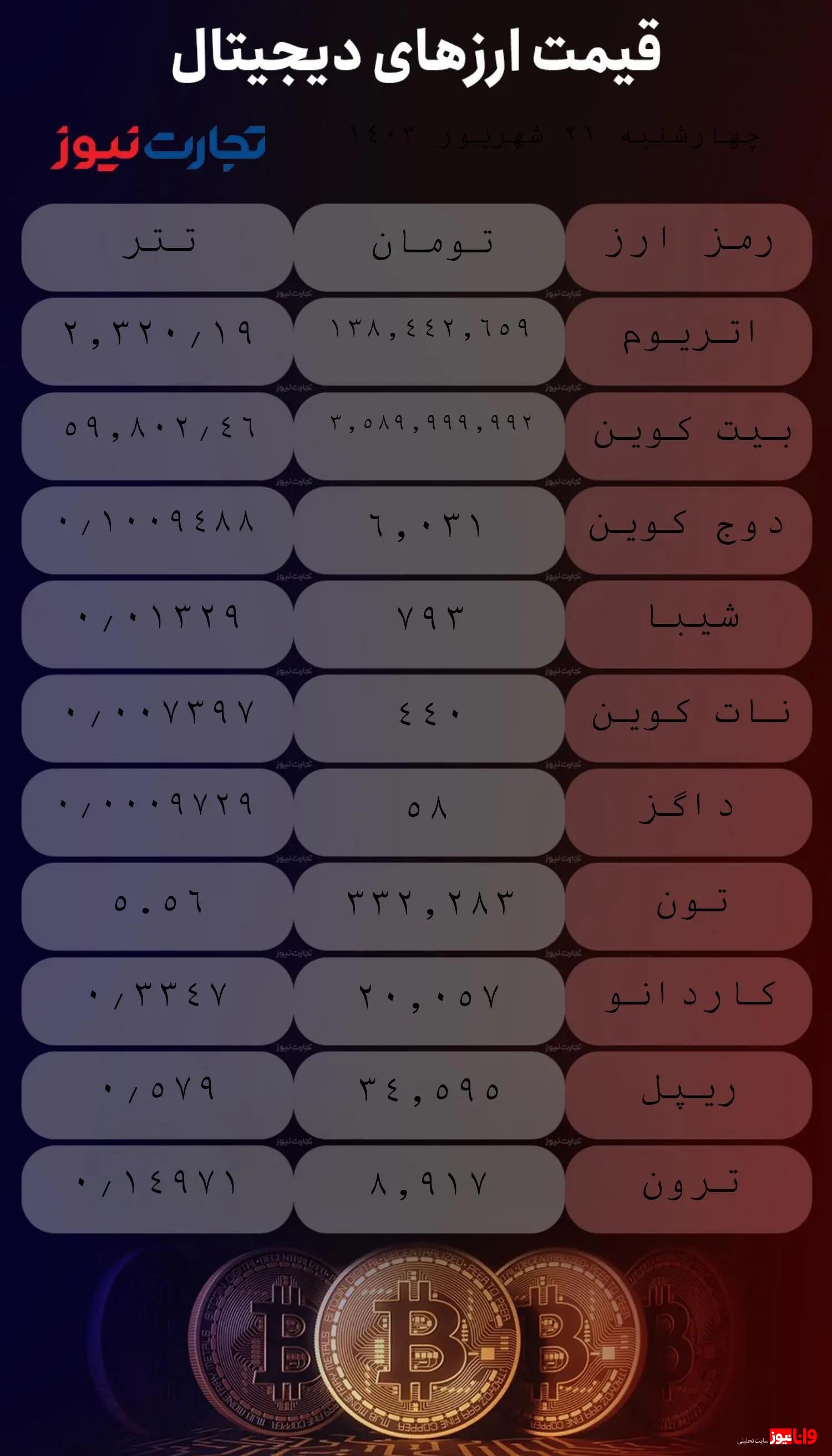 قیمت ارزهای دیجیتال امروز چهارشنبه ۲۸ شهریور ۱۴۰۳ قیمت ارزهای دیجیتال امروز چهارشنبه ۲۸ شهریور ۱۴۰۳