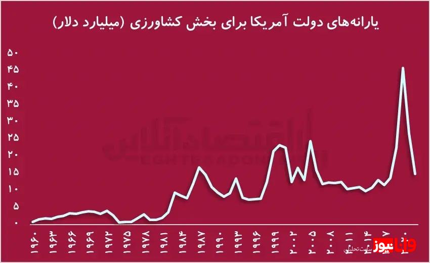 واکاوی میزان حمایت ایران و دیگر کشورهای جهان از گندمکاران + نمودار واکاوی میزان حمایت ایران و دیگر کشورهای جهان از گندمکاران + نمودار