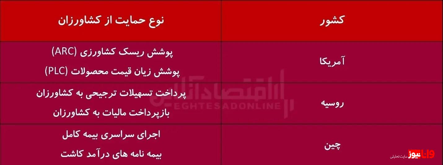 واکاوی میزان حمایت ایران و دیگر کشورهای جهان از گندمکاران + نمودار واکاوی میزان حمایت ایران و دیگر کشورهای جهان از گندمکاران + نمودار