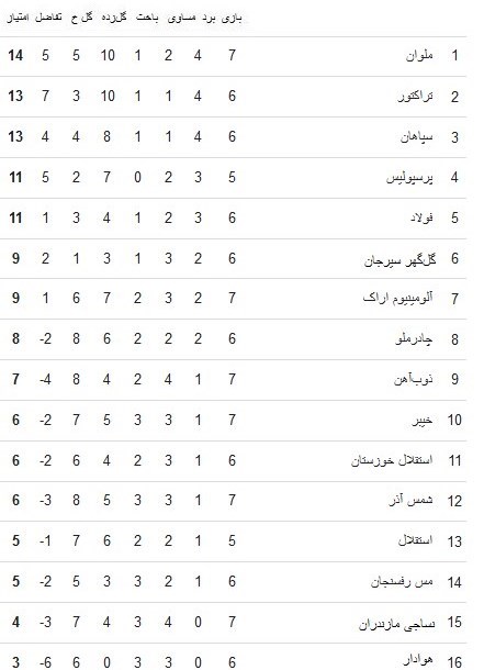 تیم فوتبال پرسپولیس , تیم فوتبال استقلال , لیگ برتر فوتبال ,