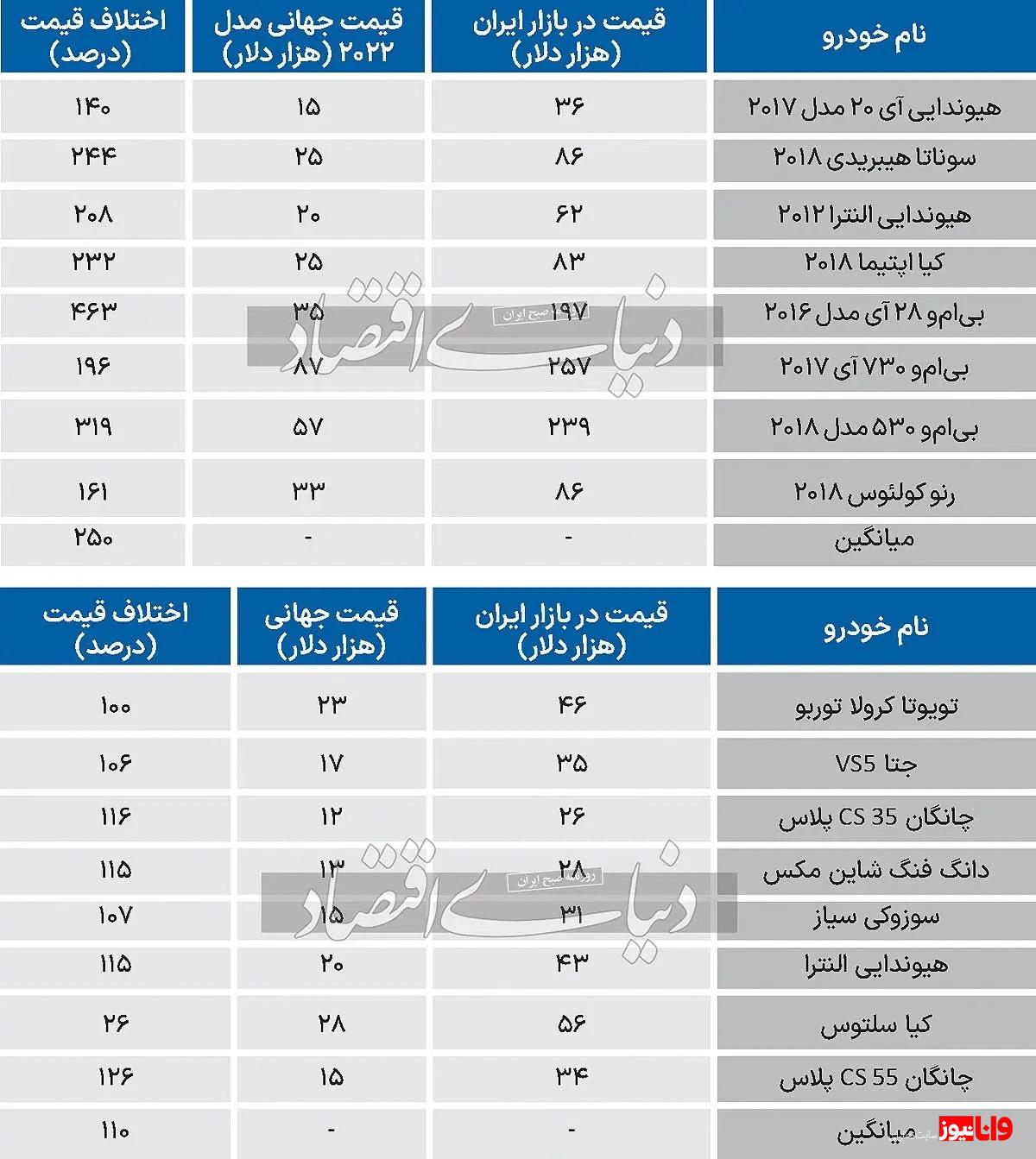 فاصله نجومی قیمت خودروها در ایران با جهان/ ماشین های وارداتی ۲۵۰ درصد گران تر فروخته می شوند + جدول فاصله نجومی قیمت خودروها در ایران با جهان/ ماشین های وارداتی ۲۵۰ درصد گران تر فروخته می شوند + جدول