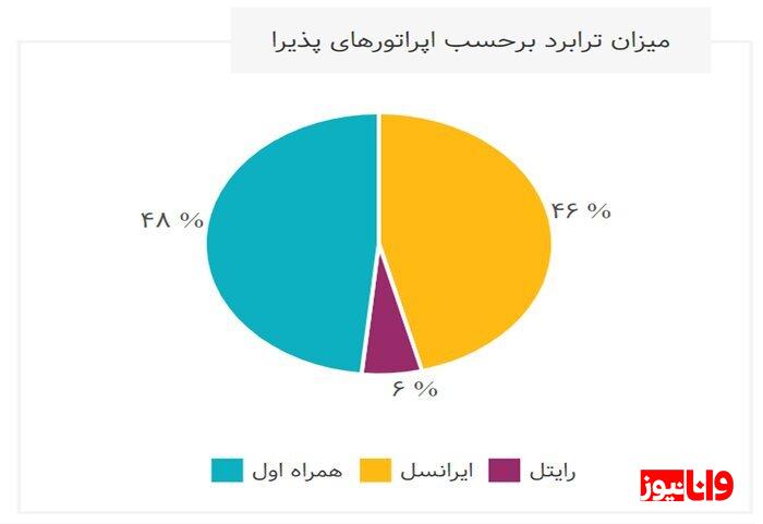همراه اول مقصد اول مشترکان ترابردکننده