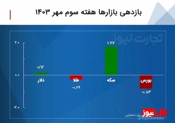 بازدهی بازارها هفته سوم مهر ۱۴۰۳ / زور بازارساز بر بازدهی بازارها چربید بازدهی بازارها هفته سوم مهر ۱۴۰۳ / زور بازارساز بر بازدهی بازارها چربید