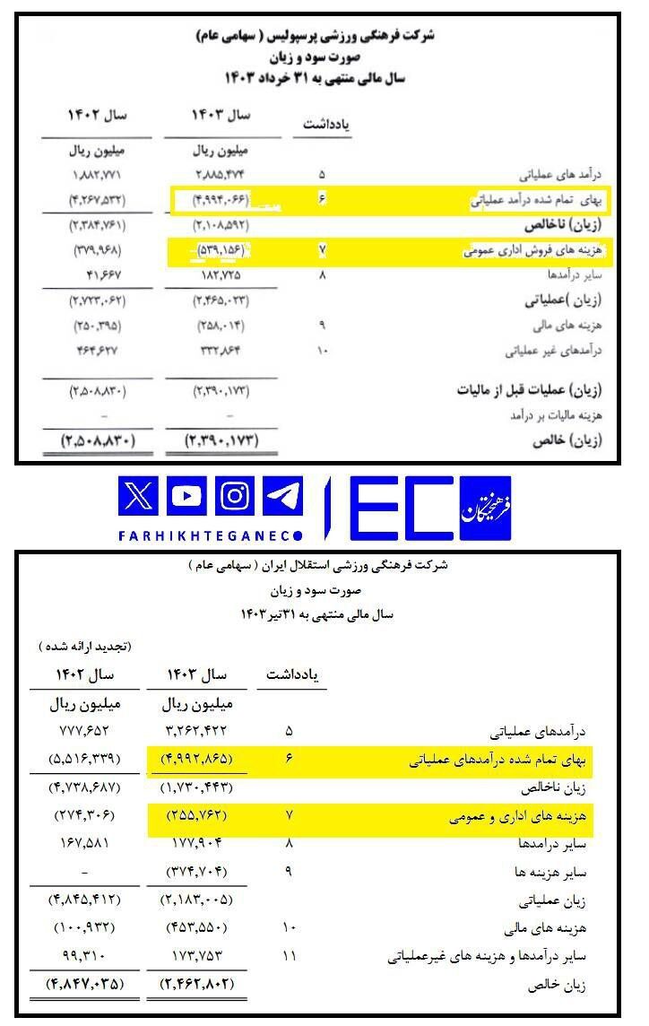 استقلال و پرسپولیس در سال ۱۴۰۲ چقدر هزینه کرده‌اند؟ +عکس