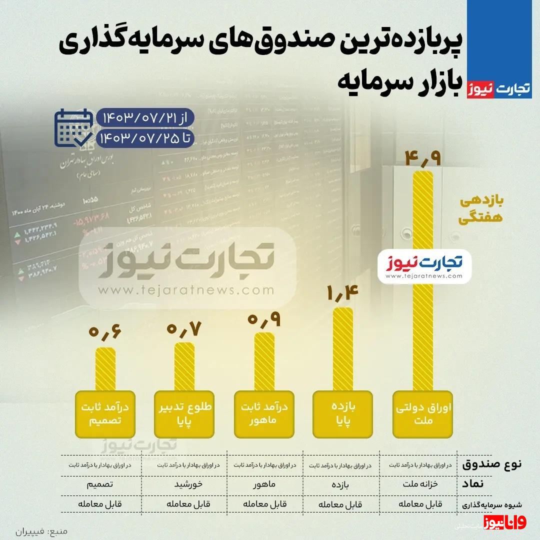 بیشترین بازدهی صندوق های سرمایه گذاری بورس هفته چهارم مهر ۱۴۰۳ + اینفوگرافی