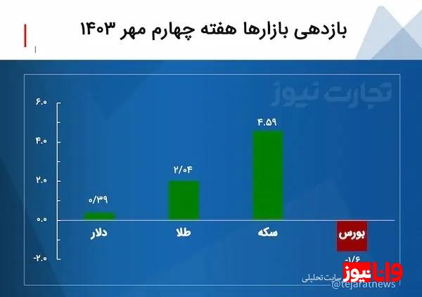 بازدهی بازارها هفته چهارم مهر ۱۴۰۳ بازدهی بازارها هفته چهارم مهر ۱۴۰۳