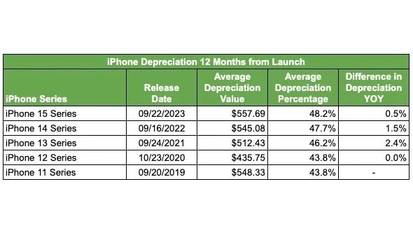 افت قیمت iPhone