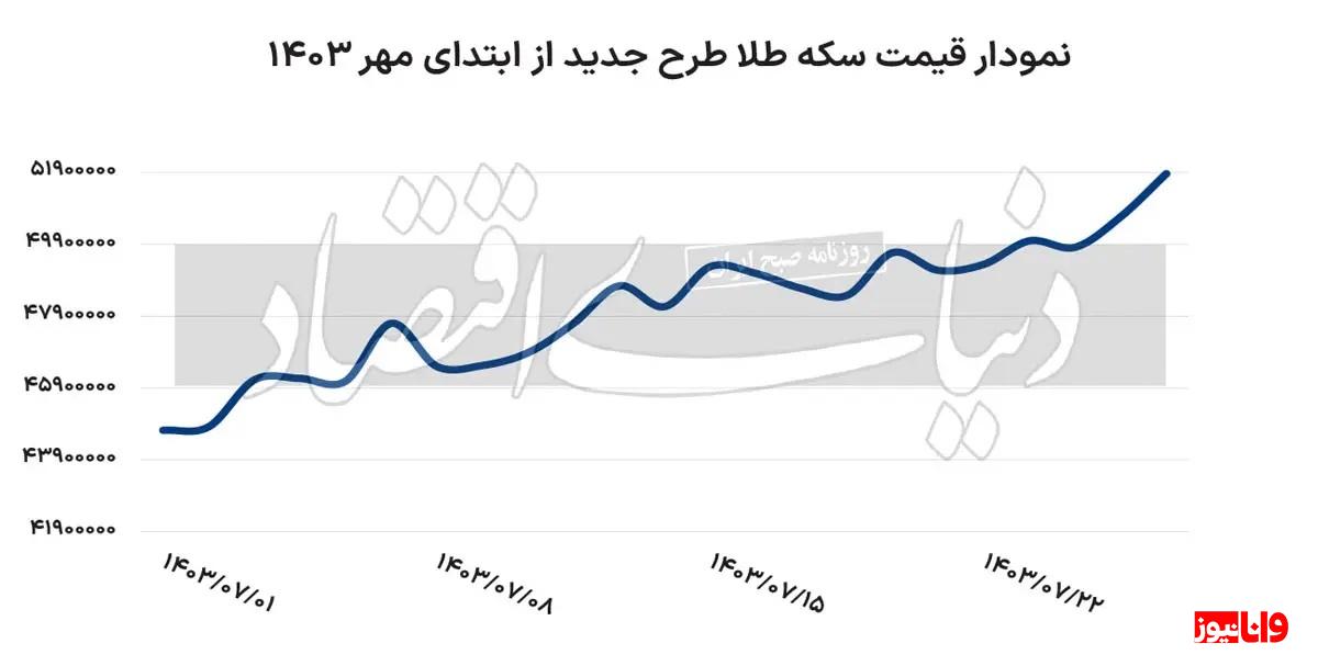 سرایت فشار معاملات جهانی طلا به سکه