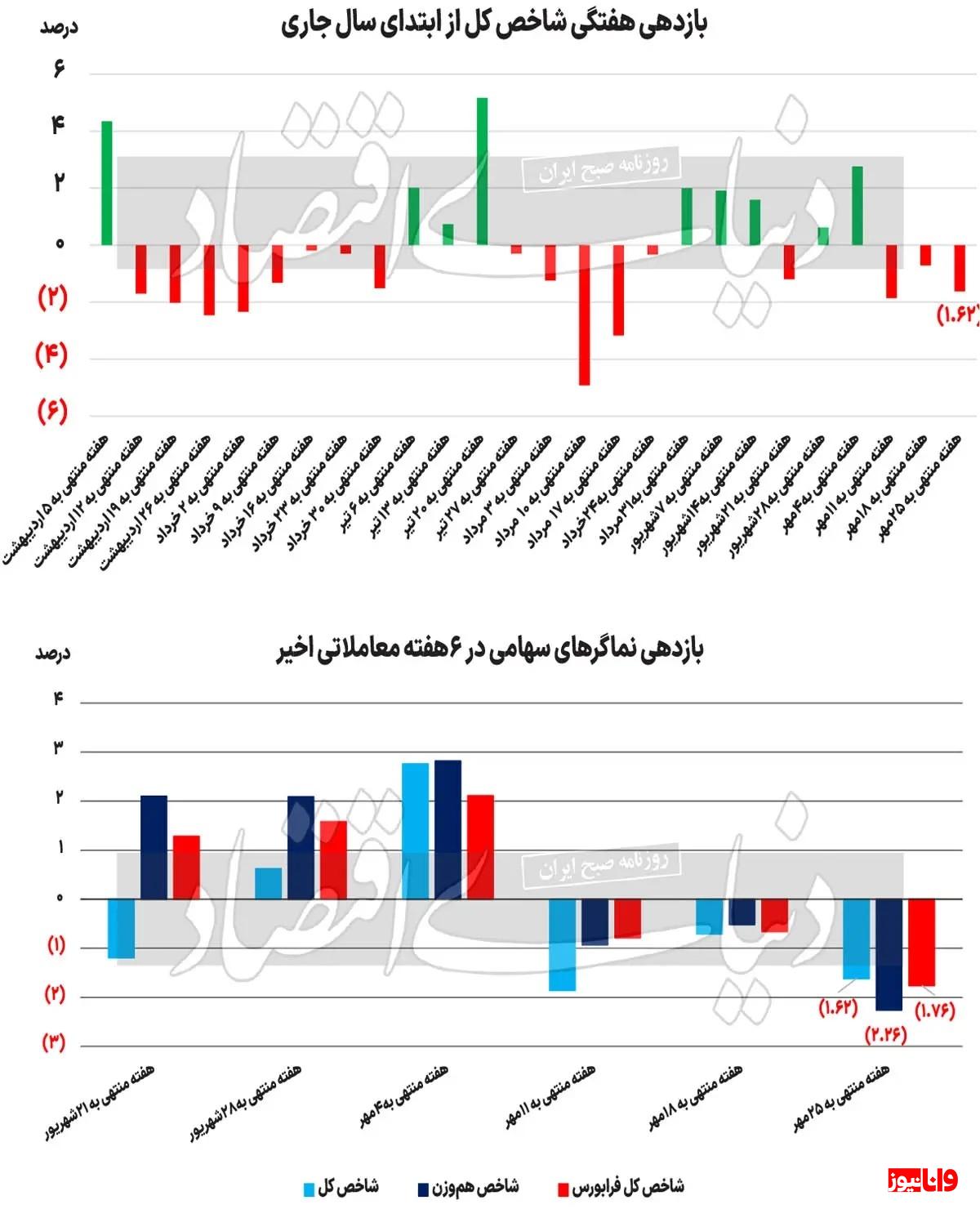 چرا پولهای خارجشده از بازار سهام برنمیگردد؟/ سرنوشت بورس چه میشود؟ چرا پولهای خارجشده از بازار سهام برنمیگردد؟/ سرنوشت بورس چه میشود؟