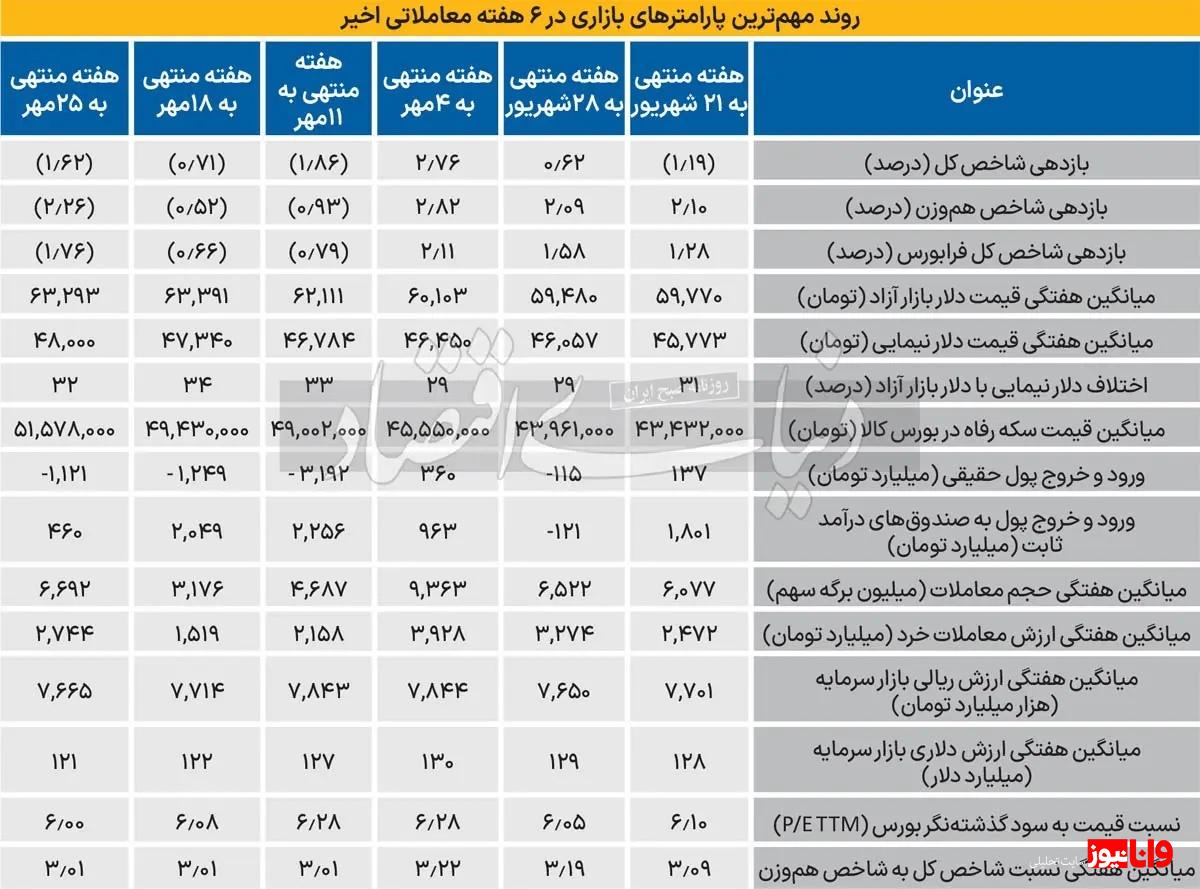 چرا پولهای خارجشده از بازار سهام برنمیگردد؟/ سرنوشت بورس چه میشود؟ چرا پولهای خارجشده از بازار سهام برنمیگردد؟/ سرنوشت بورس چه میشود؟