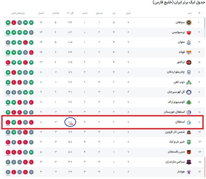 ۳ فصل پس از فرهاد مجیدی؛ استقلال دوباره در مسیر رکوردزنی قرار گرفت