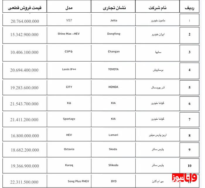 آغاز ثبت نام جدید خودروی وارداتی از ۲ آبان + لیست ۱۹ خودرو آغاز ثبت نام جدید خودروی وارداتی از ۲ آبان + لیست ۱۹ خودرو