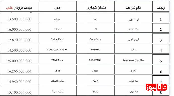 آغاز ثبت نام جدید خودروی وارداتی از ۲ آبان + لیست ۱۹ خودرو آغاز ثبت نام جدید خودروی وارداتی از ۲ آبان + لیست ۱۹ خودرو
