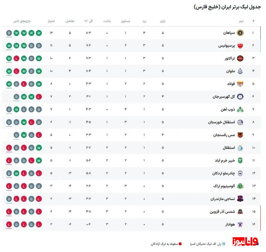 جدول لیگ برتر پس از بازی استقلال پرسپولیس