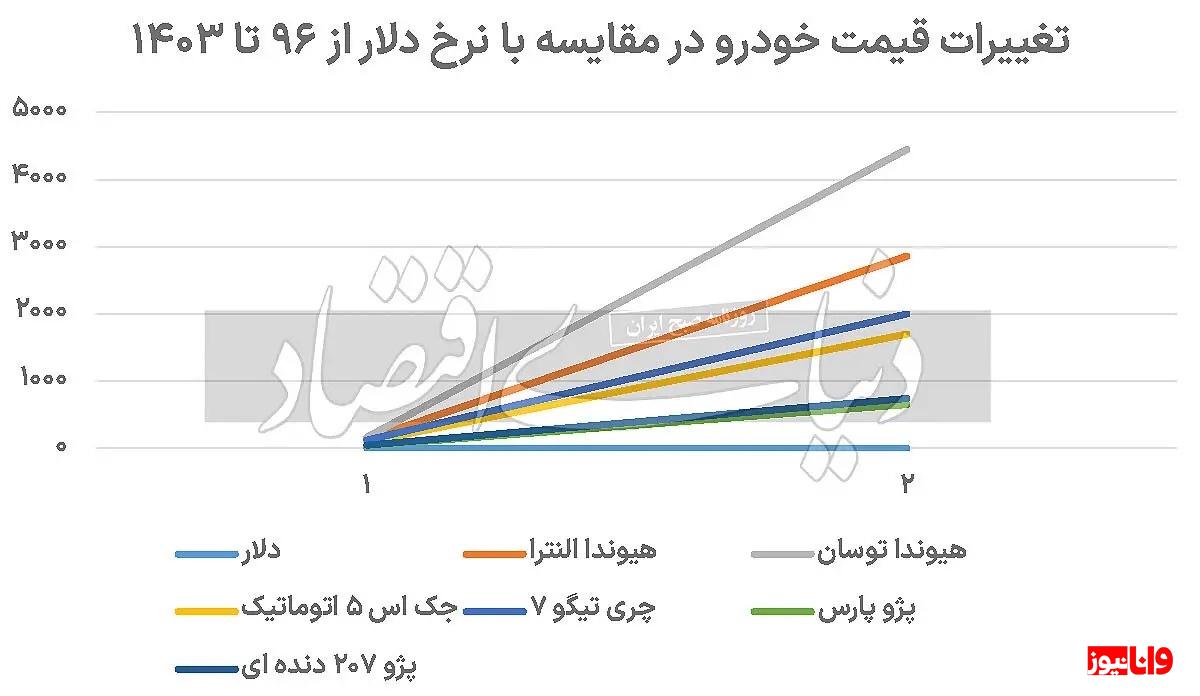 قیمت خودرو در ۷ سال گذشته از تورم سبقت گرفته قیمت خودرو در ۷ سال گذشته از تورم سبقت گرفته