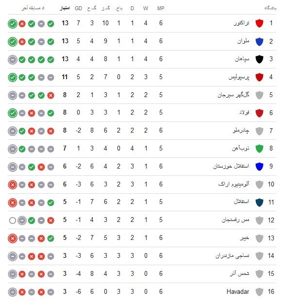 لیگ برتر فوتبال , تیم فوتبال فولاد خوزستان , تیم فوتبال ذوب‌آهن اصفهان , محمد ربیعی , یحیی گل‌محمدی ,